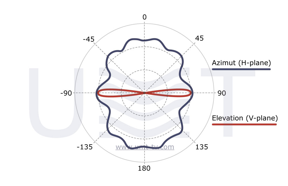 SWA-Ku360 v2 10.7-11.7 GHz radiation pattern - developed by UMT LLC